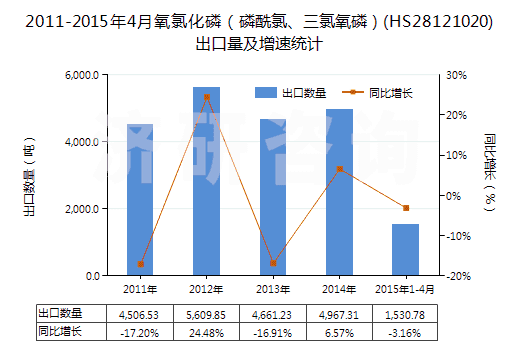 2011-2015年4月氧氯化磷（磷酰氯、三氯氧磷）(HS28121020)出口量及增速統(tǒng)計